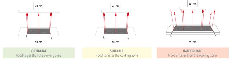 Guidelines for a perfect installation for a kitchen hood